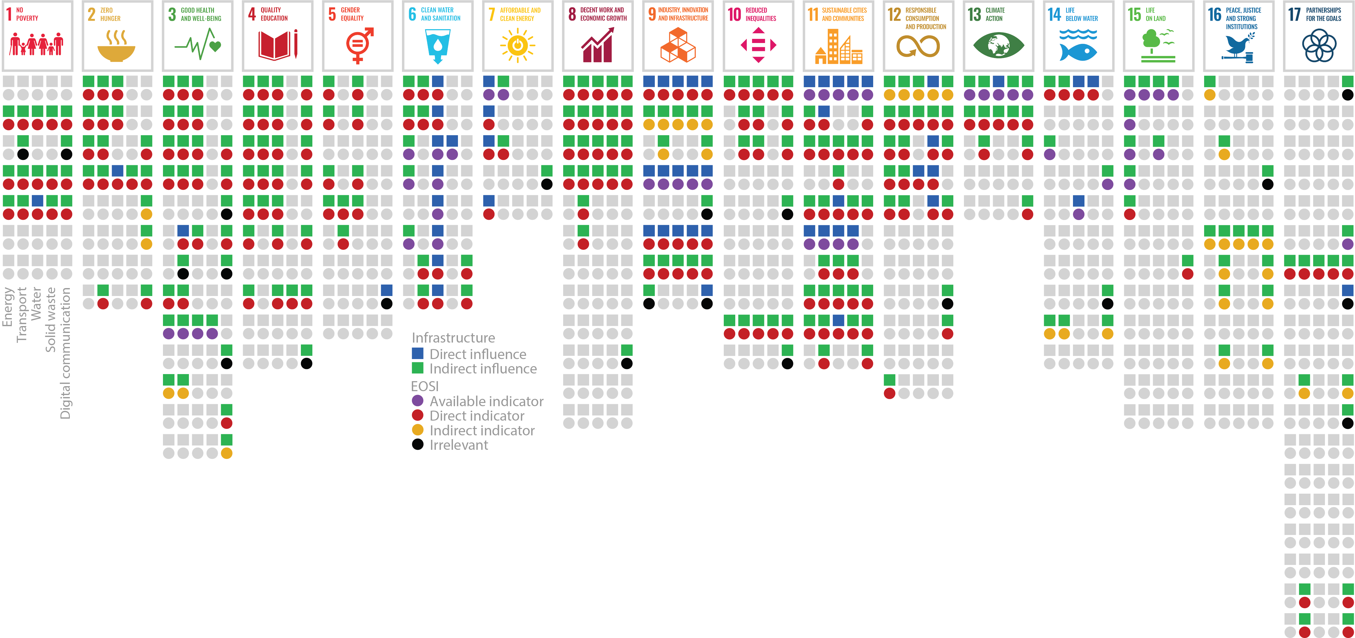 Earth Observation for Sustainable Infrastructure - SDG mapping