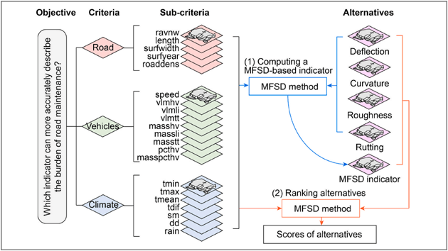 MFSD method
