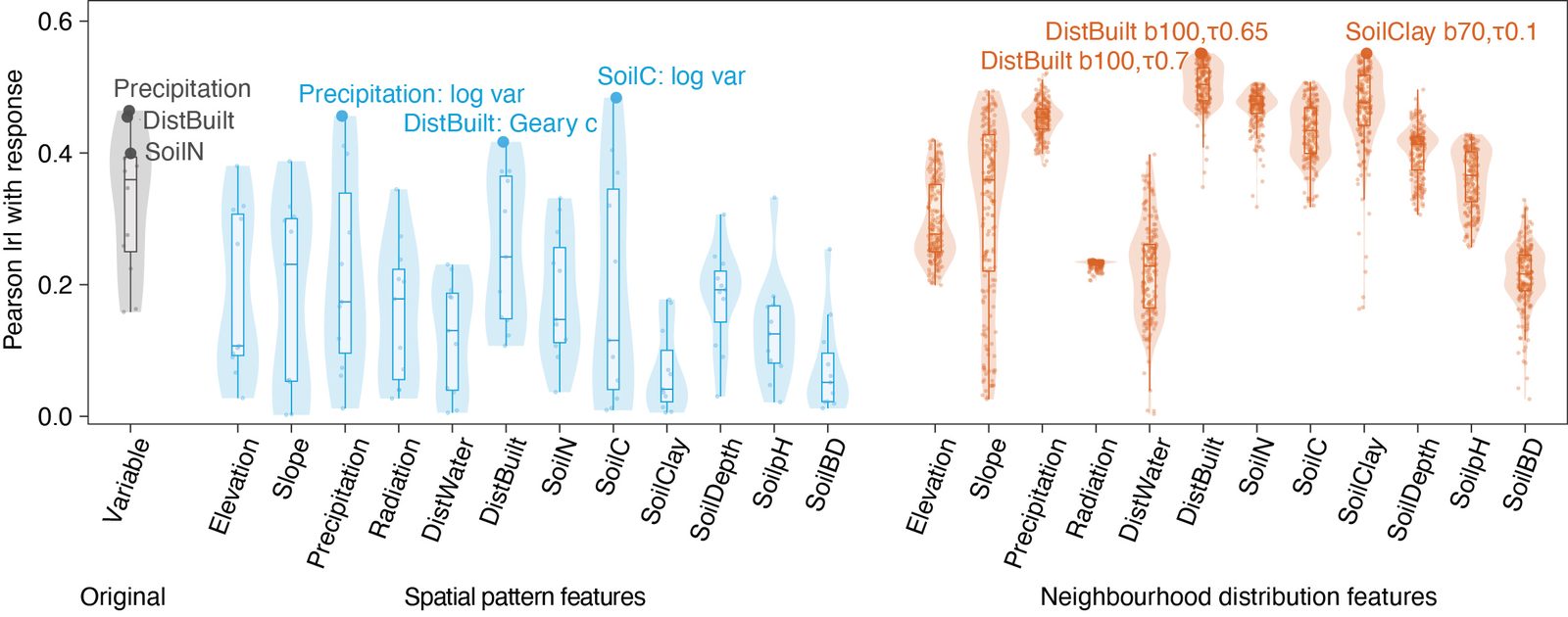Absolute Pearson correlation between species richness and GCF-derived candidate predictors by category