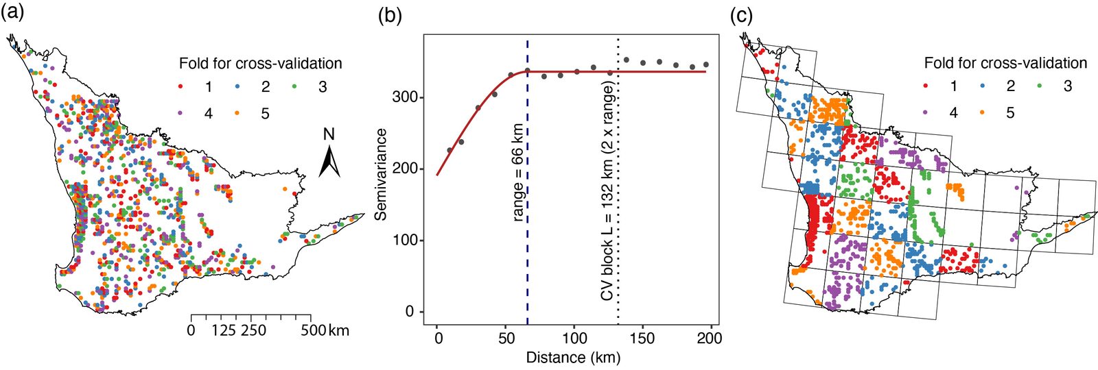 Random cross-validation folds, empirical variogram, and spatial-block cross-validation folds