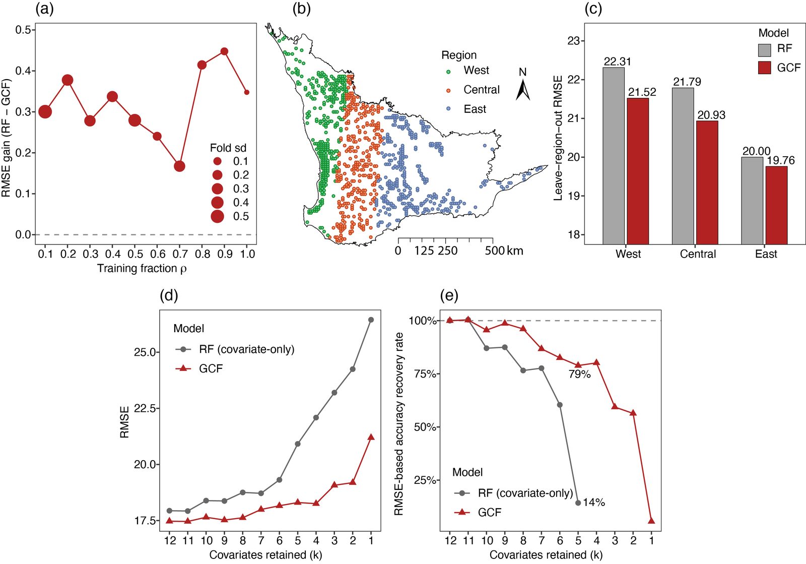 Robustness analysis under sparse sampling, spatial extrapolation, and covariate scarcity