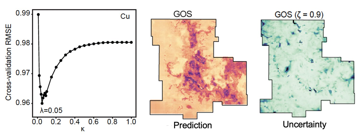 Cross-validation RMSE against kappa for Cu, and the GOS prediction and uncertainty maps of the study area