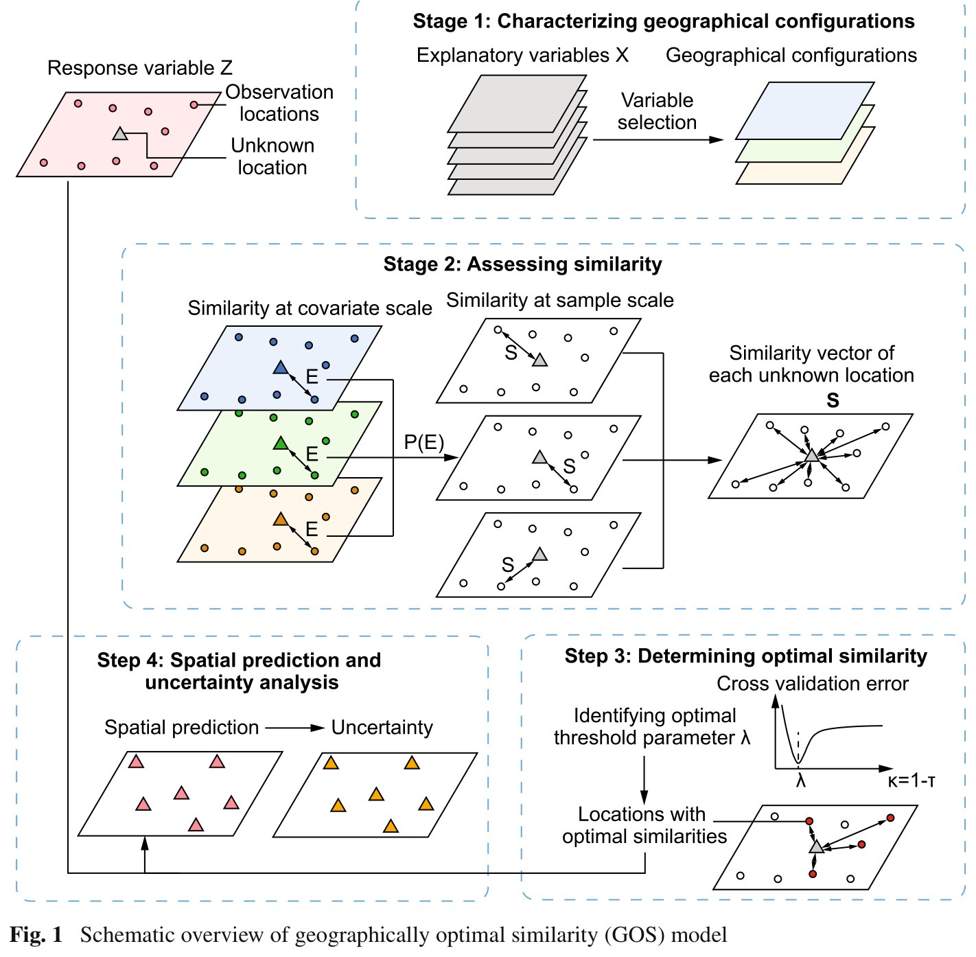 Schematic overview of the geographically optimal similarity model, Song 2023 Figure 1