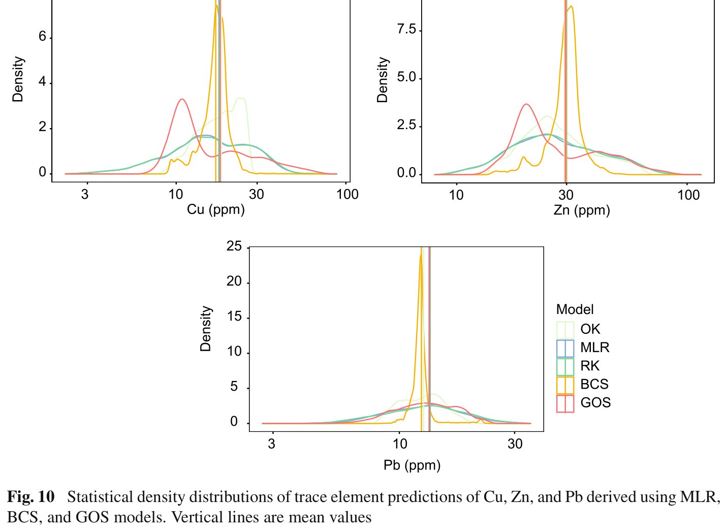 Statistical density distributions of Cu, Zn and Pb predictions from MLR, BCS and GOS, Song 2023 Figure 10