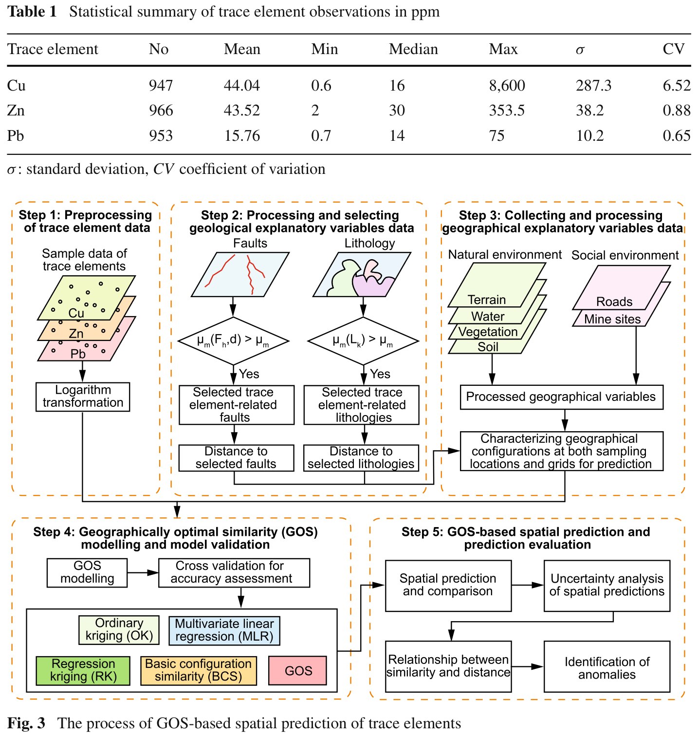 Table 1 and the five-step process of GOS-based spatial prediction of trace elements, Song 2023 Figure 3
