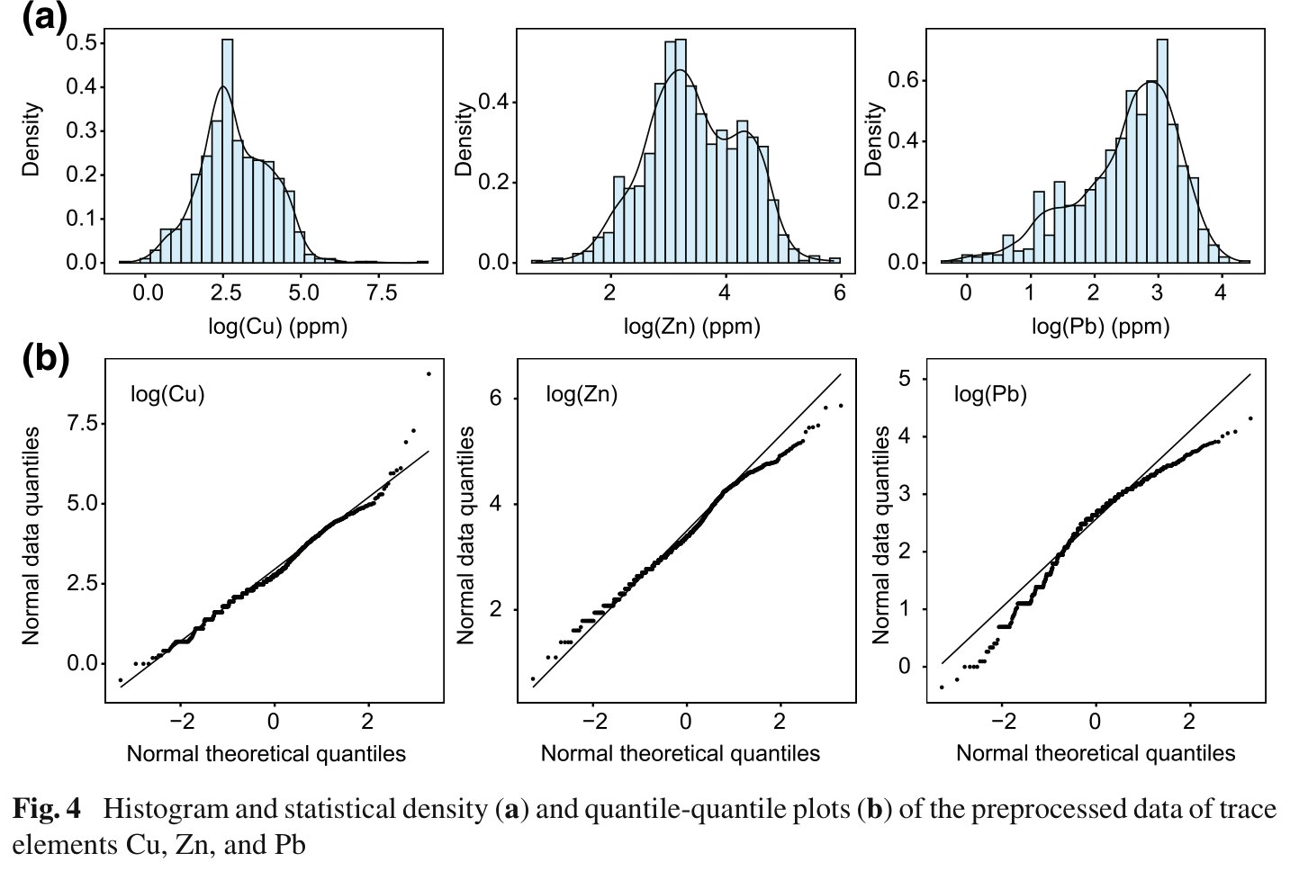 Histogram, density and quantile-quantile plots of preprocessed Cu, Zn and Pb, Song 2023 Figure 4