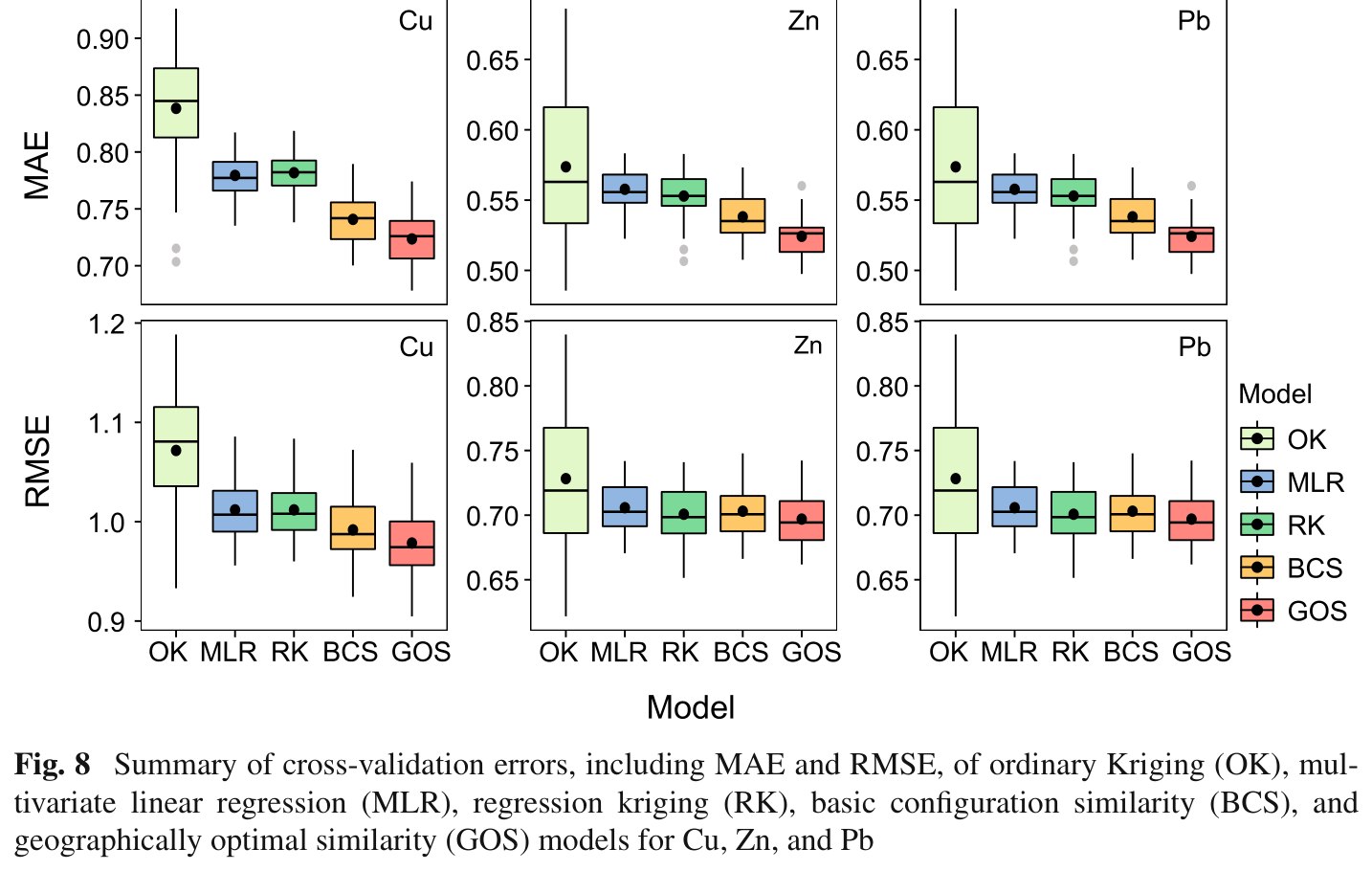 Summary of cross-validation MAE and RMSE for OK, MLR, RK, BCS and GOS, Song 2023 Figure 8