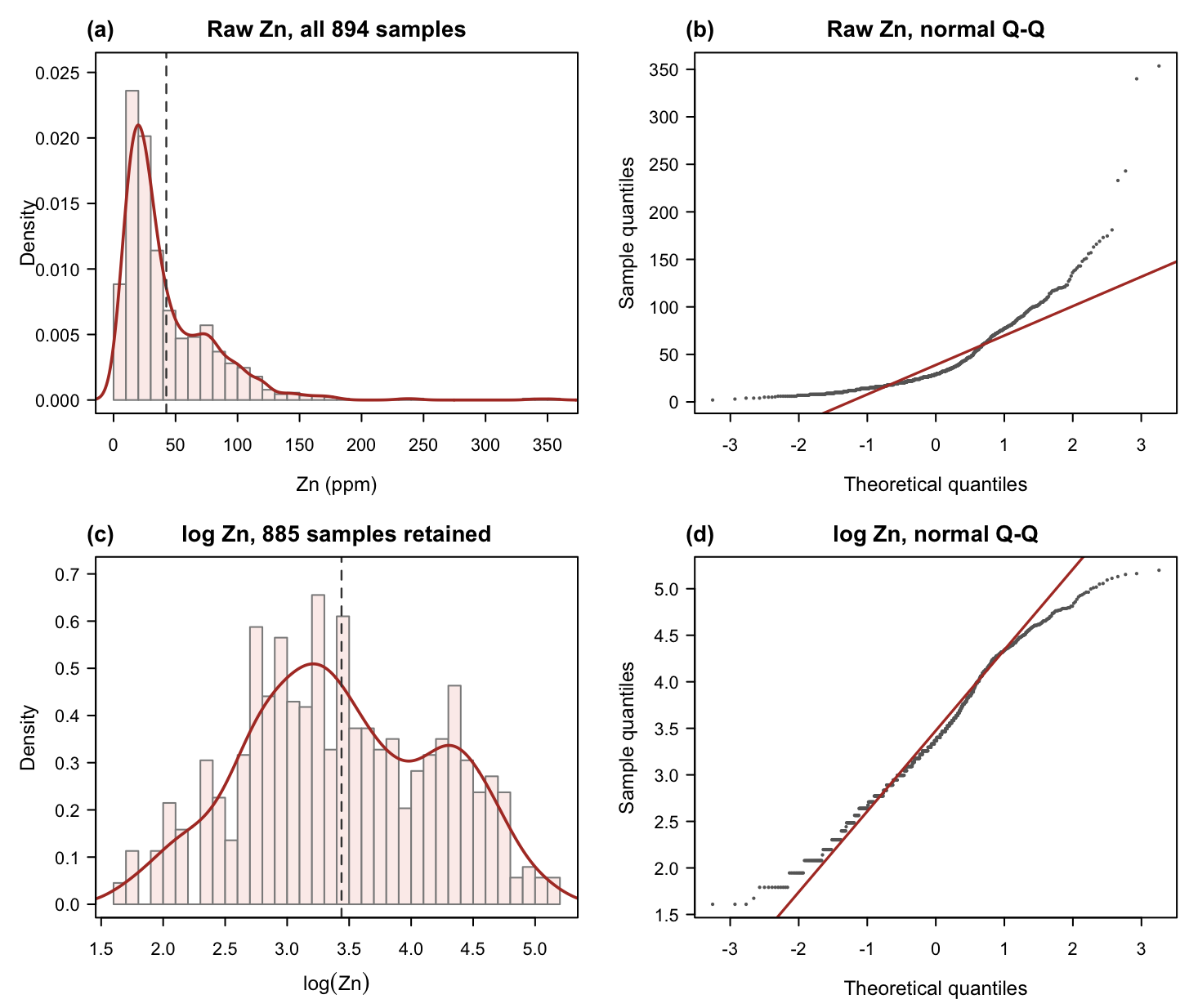Histogram, density and normal Q-Q plots of raw and log-transformed Zn, demo run