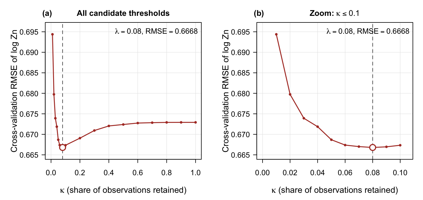Cross-validation RMSE against kappa, full range and zoomed below 0.1, demo run