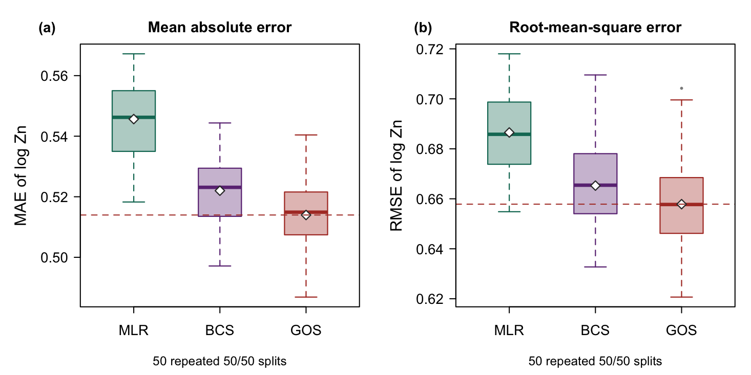 Boxplots of MAE and RMSE for MLR, BCS and GOS over 50 cross-validation splits, demo run