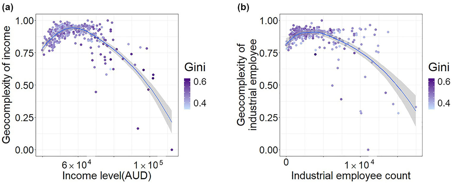 GEOC paper Fig. 5 — variable values vs geocomplexity, coloured by Gini
