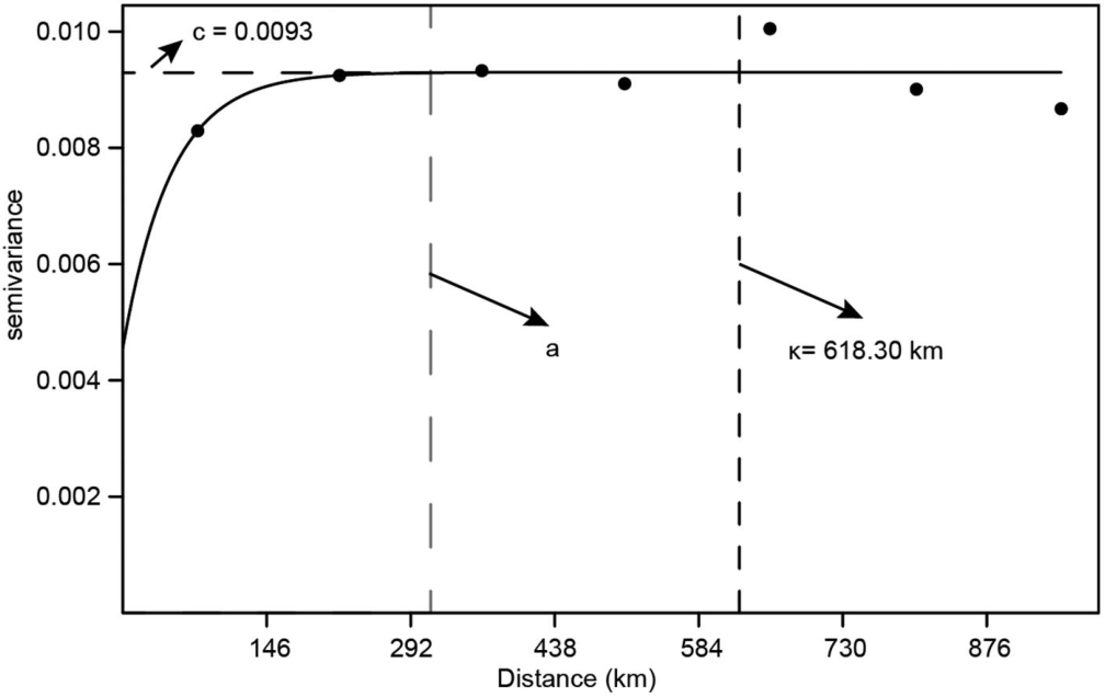 LISP paper variogram