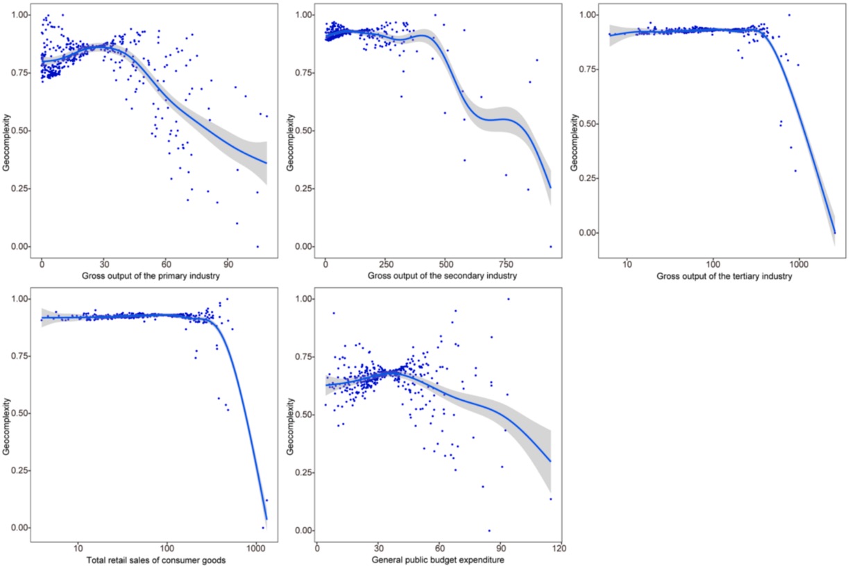 LPI paper GC trend curves