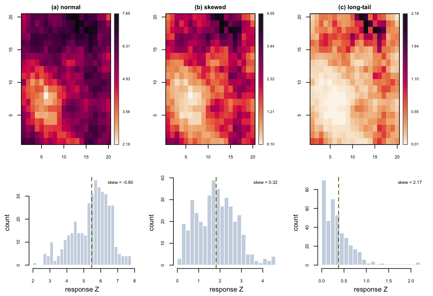 Three simulated response fields and their histograms, reproduced