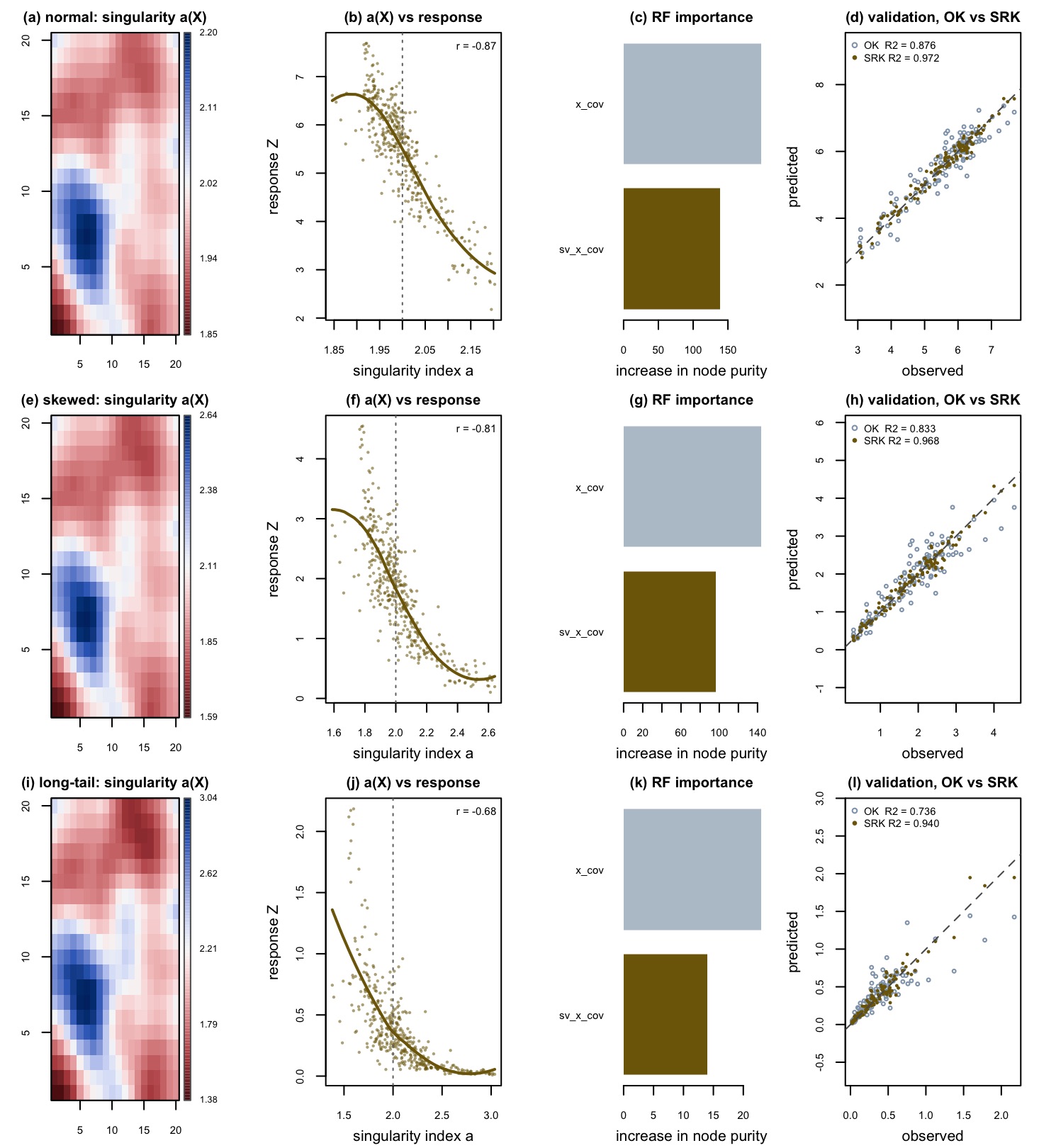 Singularity map, singularity-response relation, forest importance and validation scatter for the three simulated scenarios