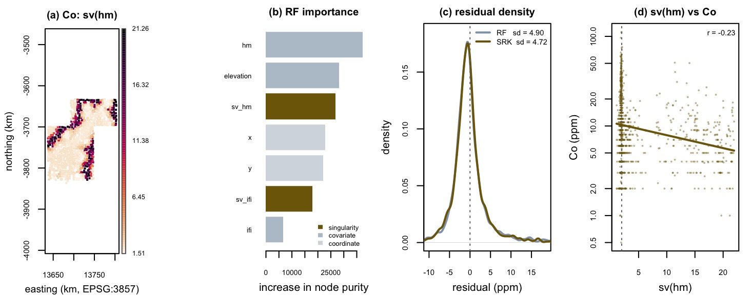 Case-study singularity feature map, importance, residual densities and scatter, reproduced