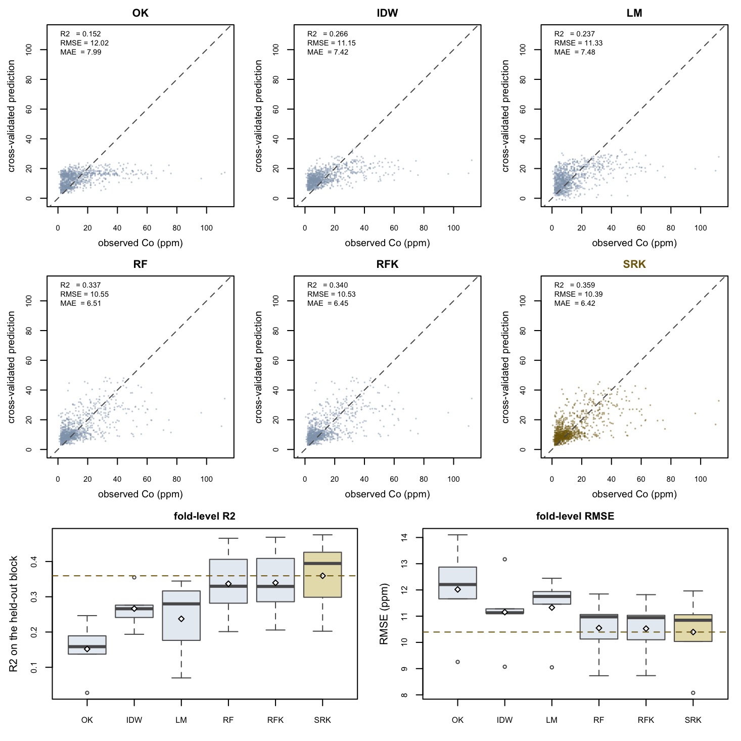 Observed against cross-validated prediction for six models and the fold-level metrics behind them, Co