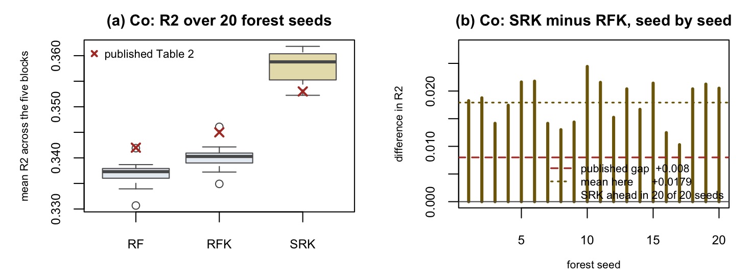 Distribution of cross-validated R2 over 20 forest seeds and the paired SRK-minus-RFK difference for Co