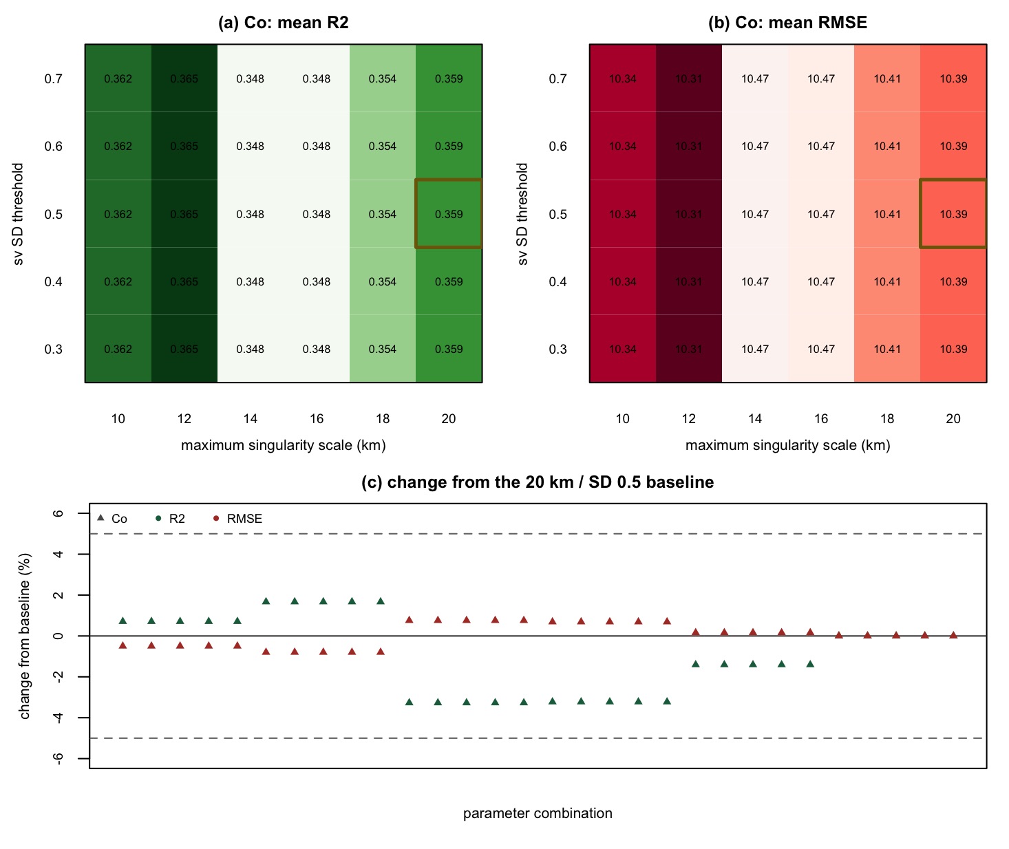 Sensitivity heatmaps of R2 and RMSE across maximum scale and SD threshold, with the relative-change panel