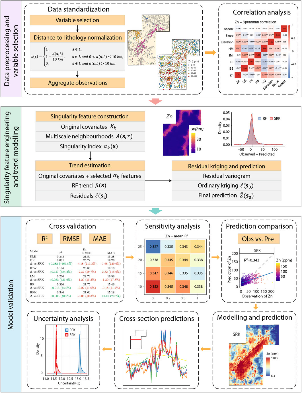 Workflow of the singularity regression kriging model, Ren et al. 2026 Figure 4