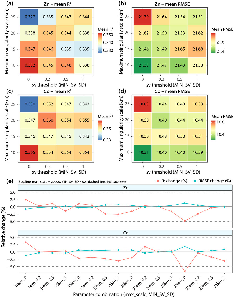 Sensitivity analysis of the SRK model under different parameter combinations, Ren et al. 2026 Figure 7