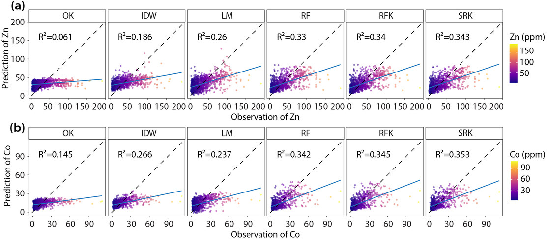 Observed versus predicted Zn and Co under spatial block cross-validation for SRK and five benchmarks, Ren et al. 2026 Figure 8