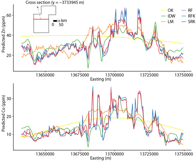Predicted Zn and Co along a horizontal cross-section, Ren et al. 2026 Figure 10