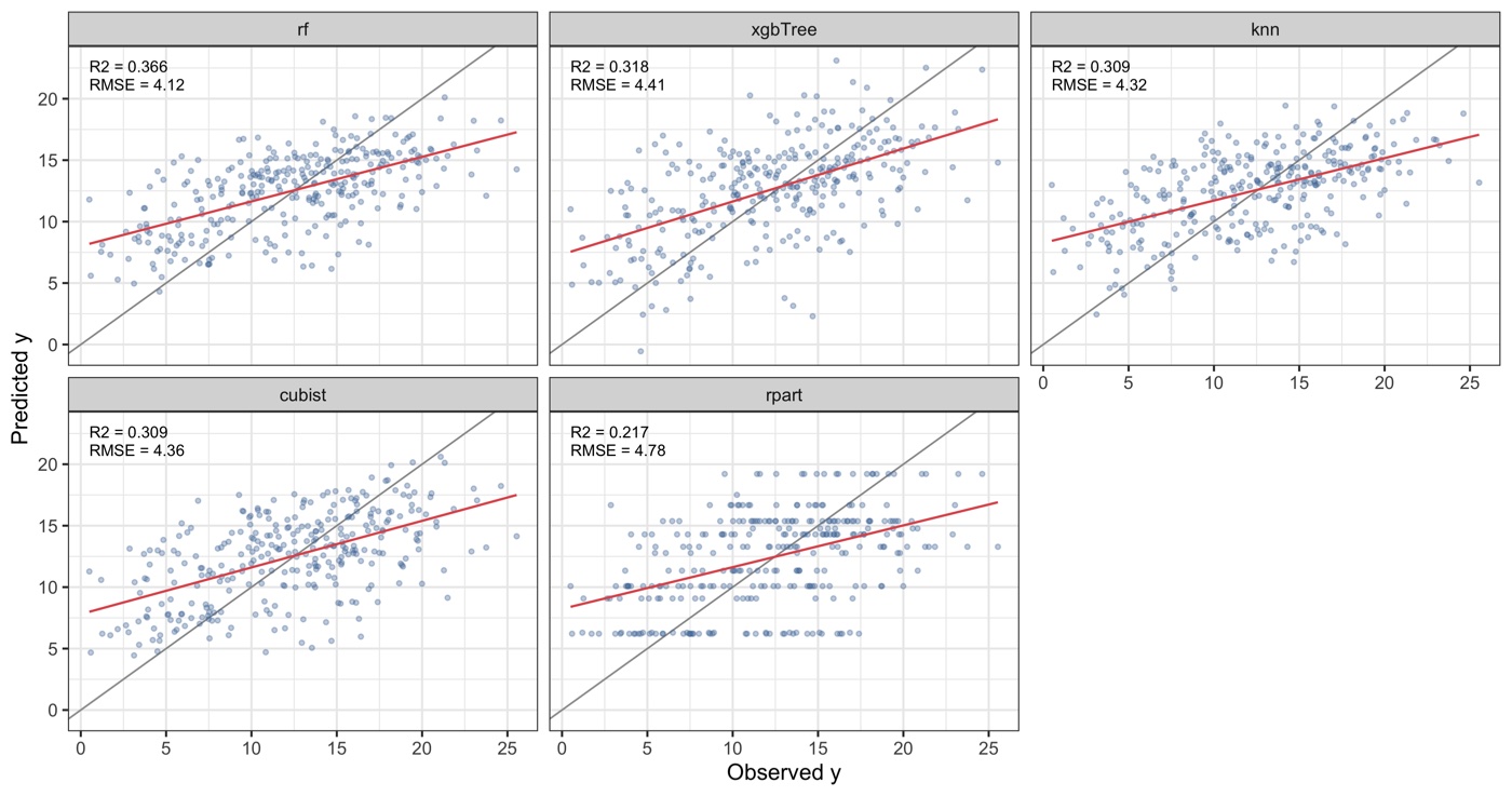 Observed vs predicted per model