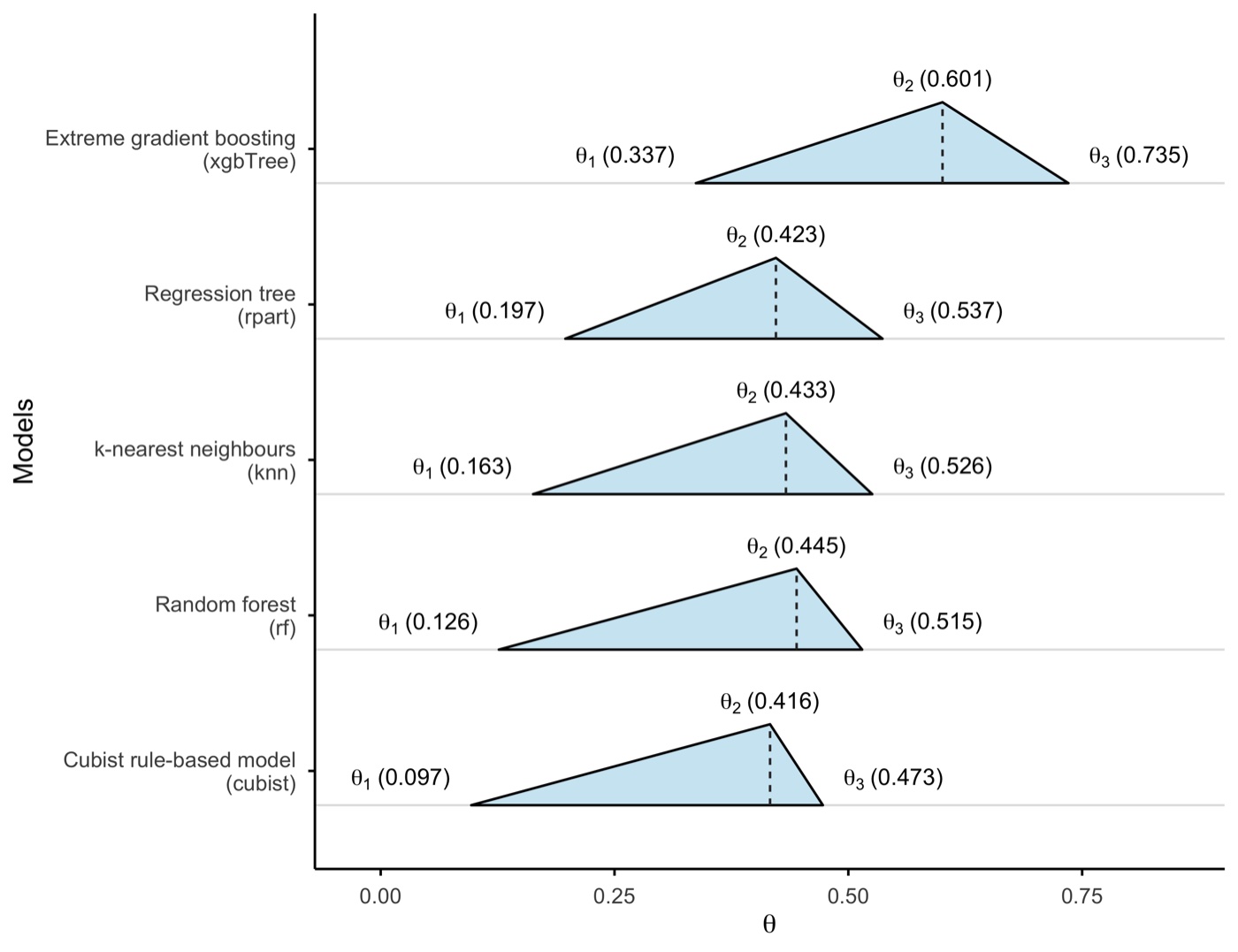 Triangular theta estimates of five machine learning models (DSI)