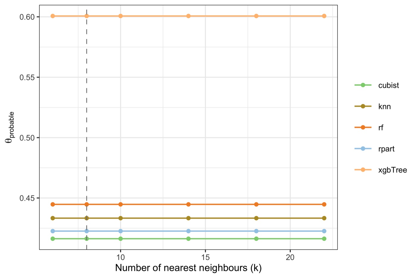 theta_probable across neighbourhood sizes