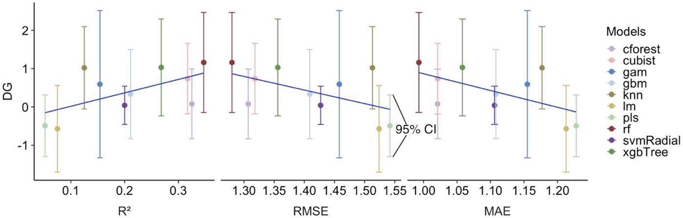 DG paper Fig 10 — mean DG with 95% CI against accuracy metrics