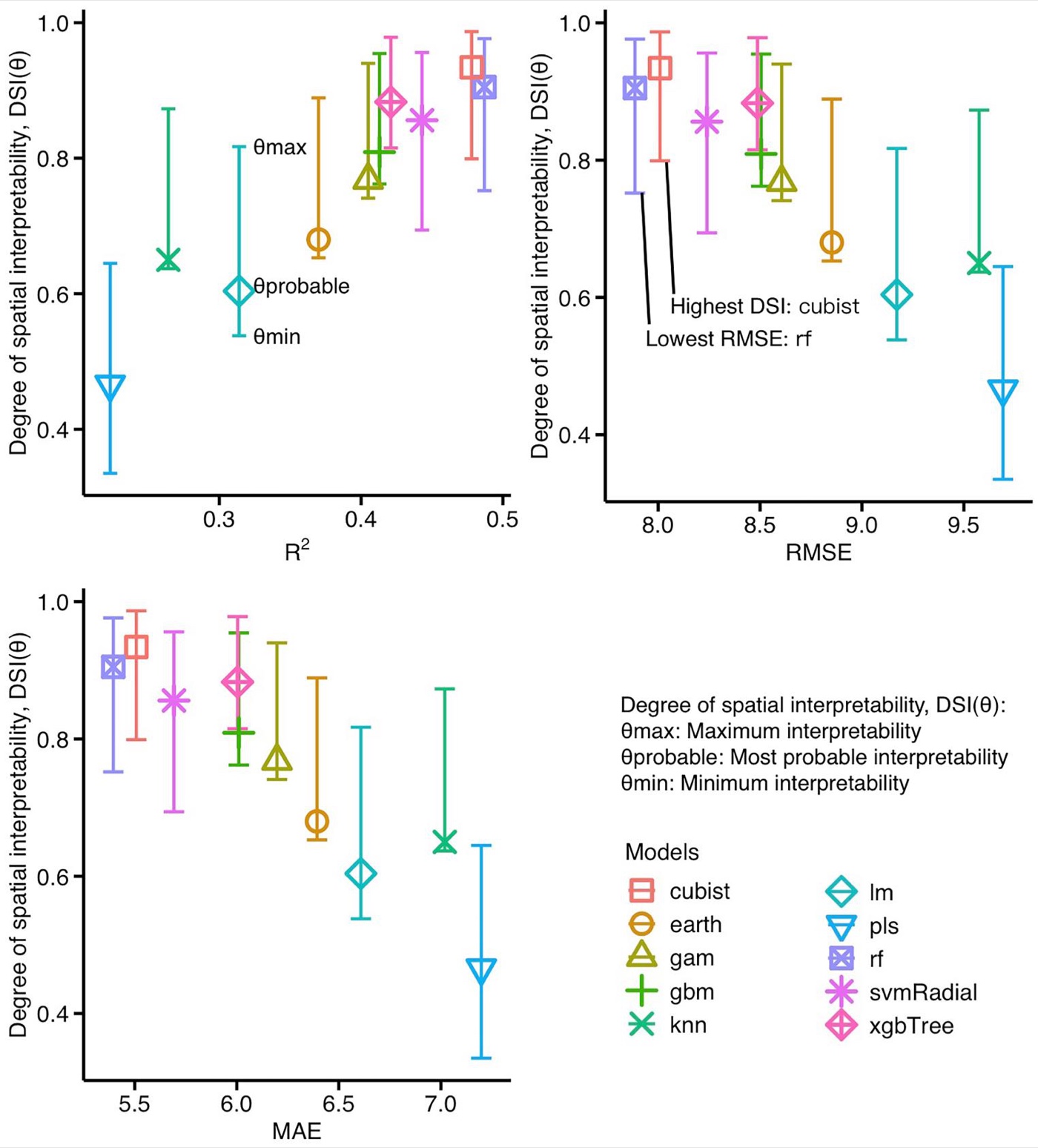 DSI paper Fig 7 — DSI against R2, RMSE and MAE per model