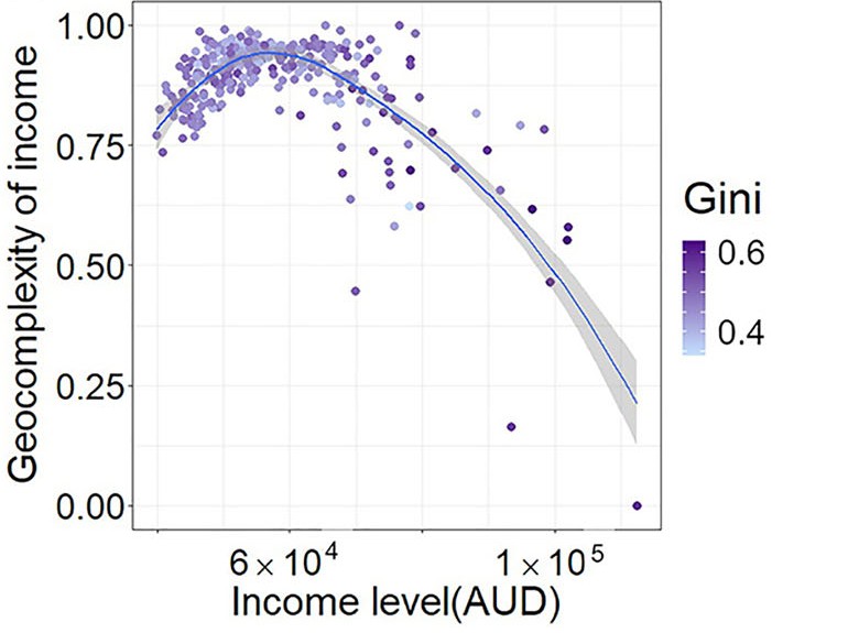Geocomplexity of income against income level, coloured by Gini (GC)
