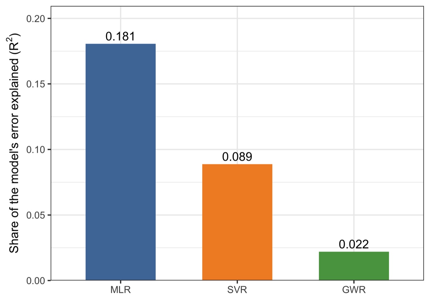 Share of each model's error explained by geocomplexity, demo