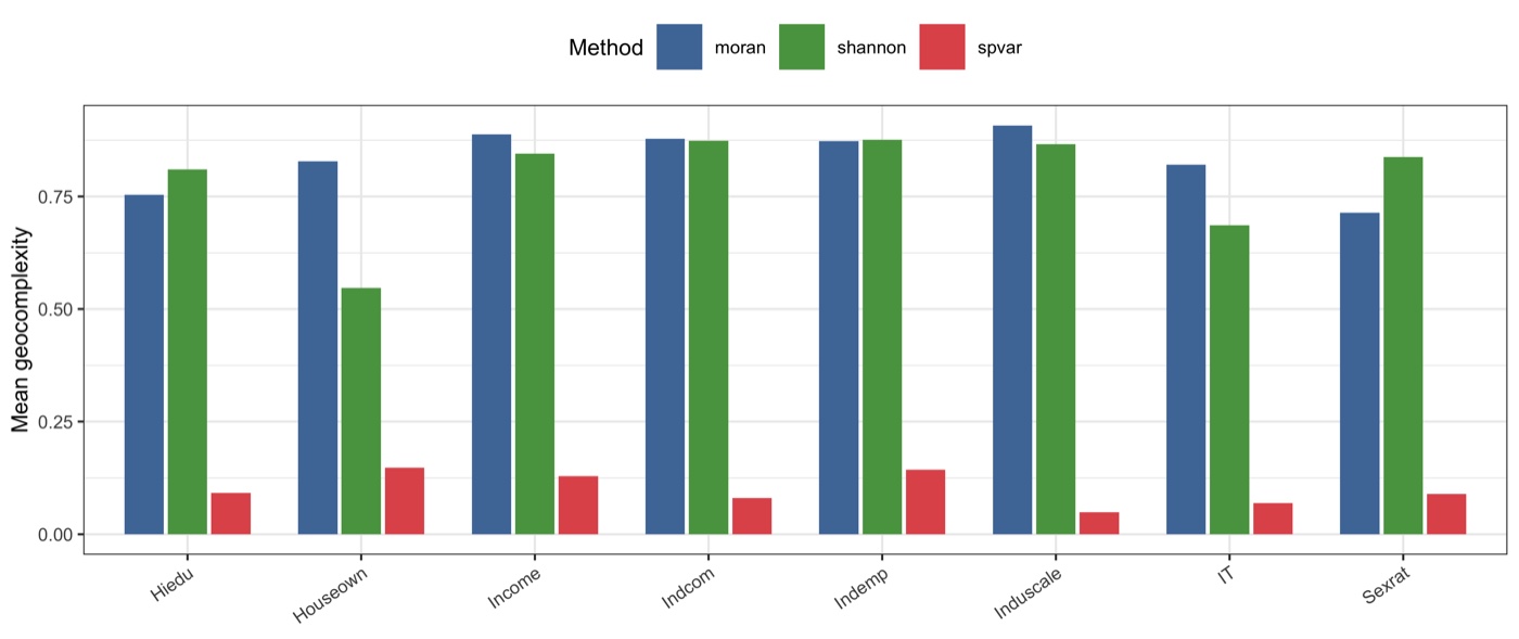 Mean geocomplexity by method, demo