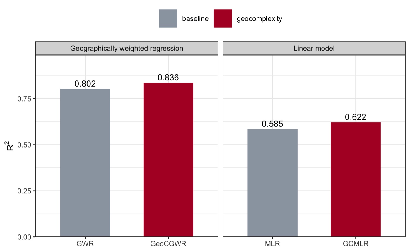 Model performance with and without geocomplexity, demo