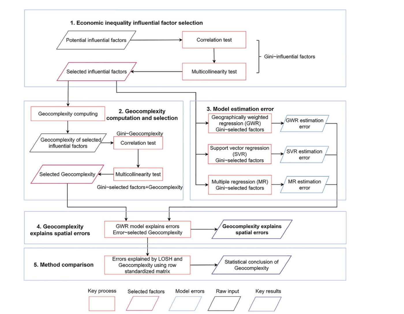 Workflow of the geocomplexity study, Zhang et al. 2023 Figure 3