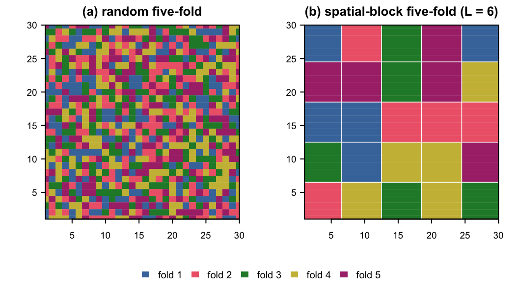 Random and spatial-block five-fold maps of the simulation grid, demo run
