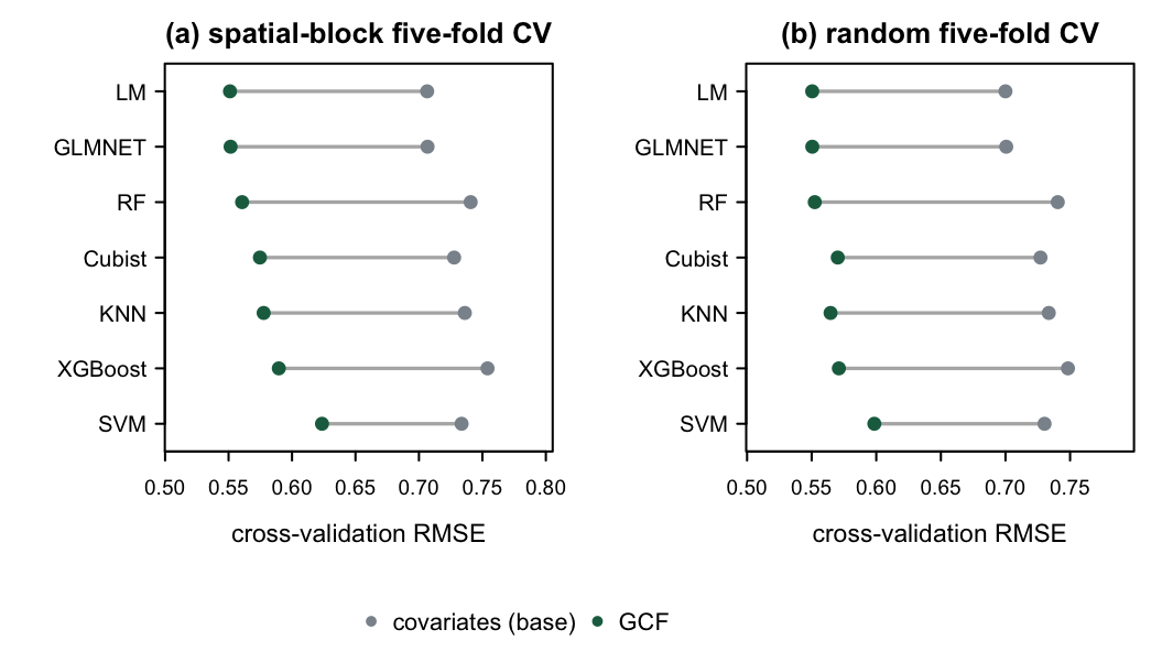 Dumbbell chart of cross-validation RMSE, base versus GCF, for seven learners under both partitions, demo run