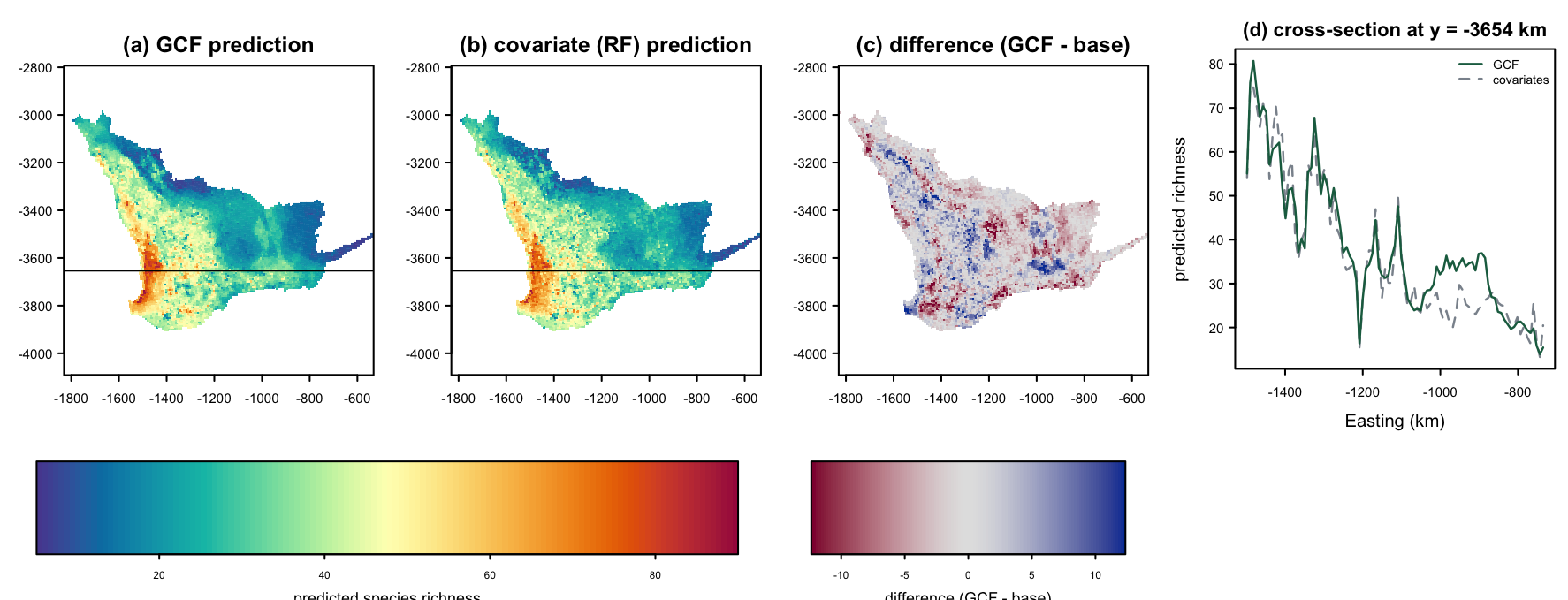 GCF and covariate RF prediction surfaces of species richness, their difference, and the cross-section at y equals minus 3654 km, demo run