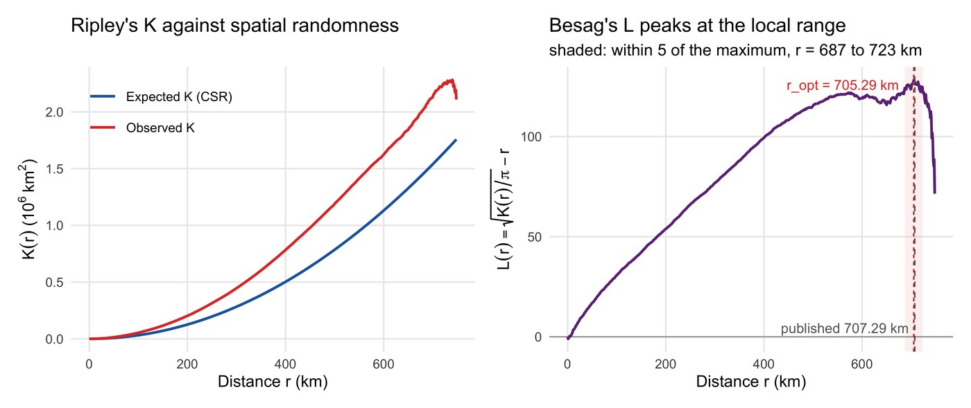 Observed and expected K functions, and the L curve with its peak