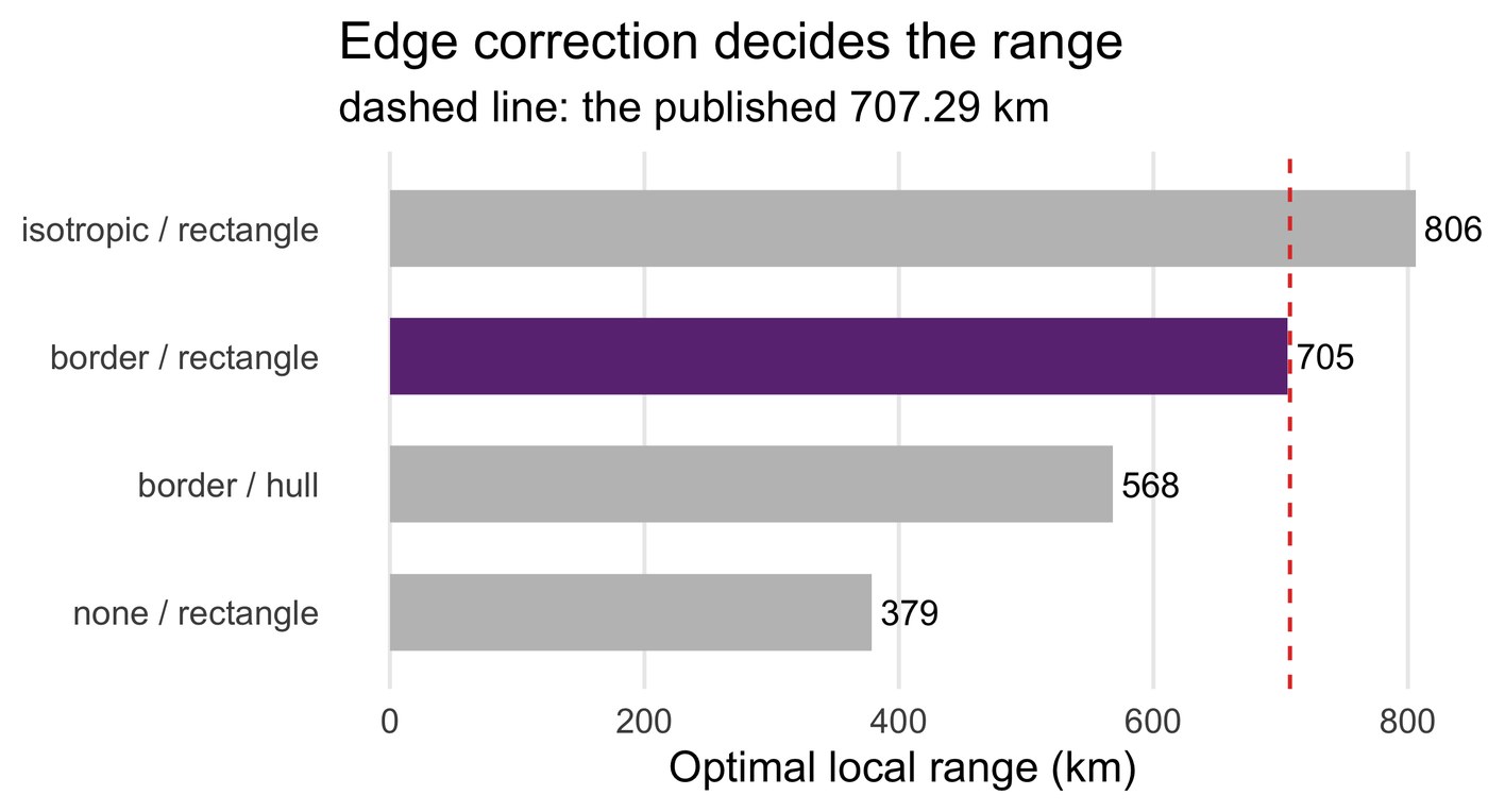 Optimal local range under four estimation choices