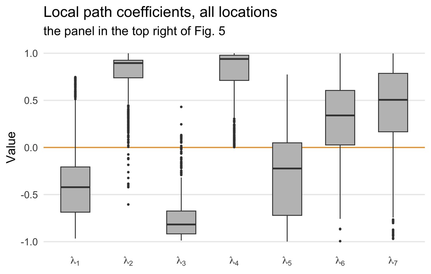 Boxplot of the seven local path coefficients