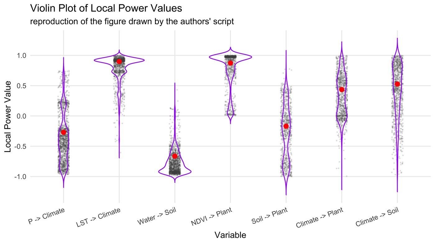Violin plot of local power values