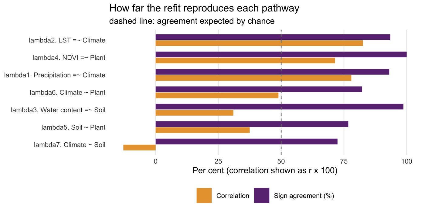 Sign agreement and correlation per pathway