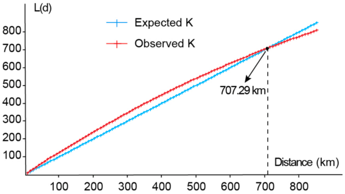 Comparison of observed and expected K functions, Hu et al. 2025 Figure 4