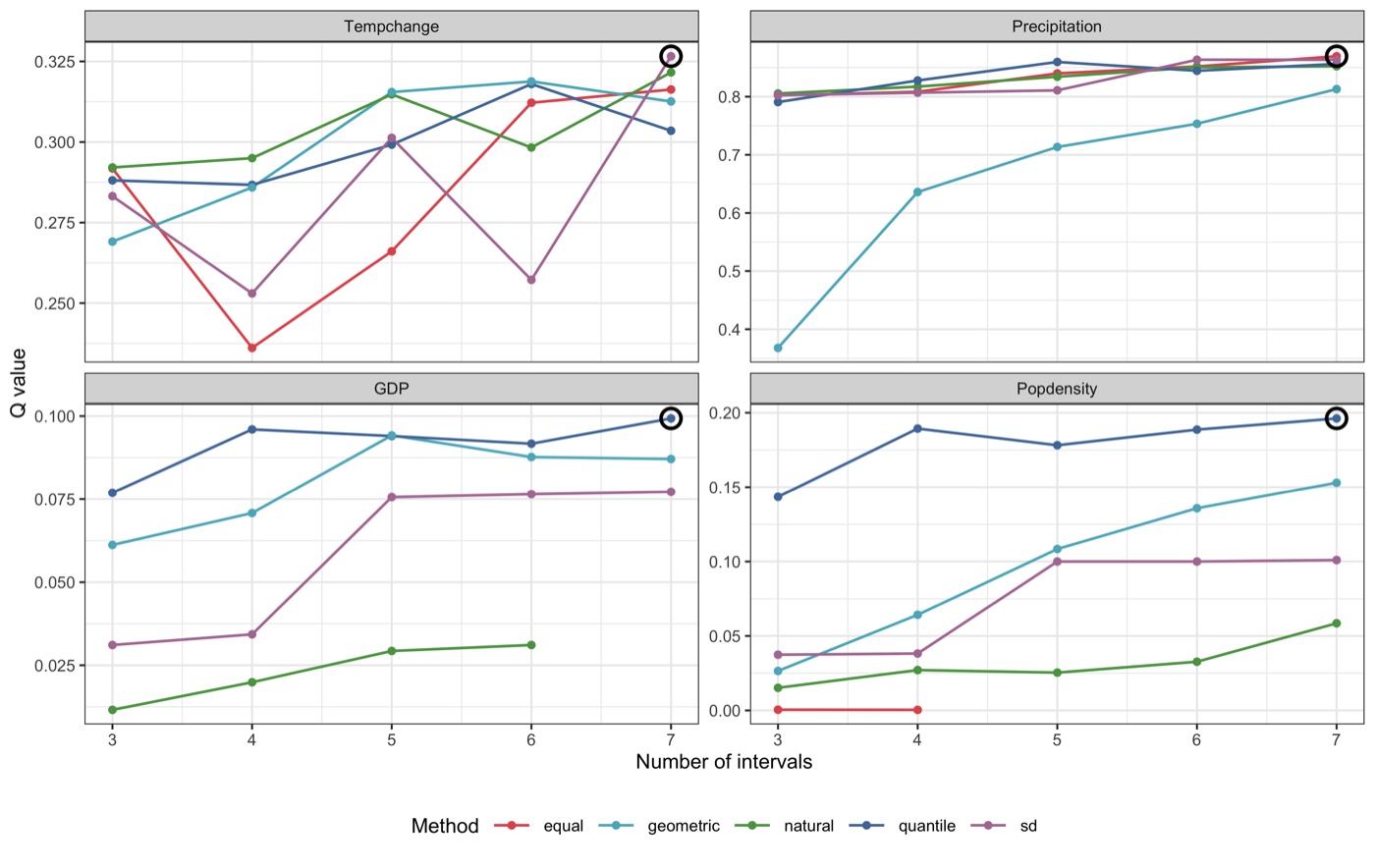 Q value vs number of intervals per method, demo