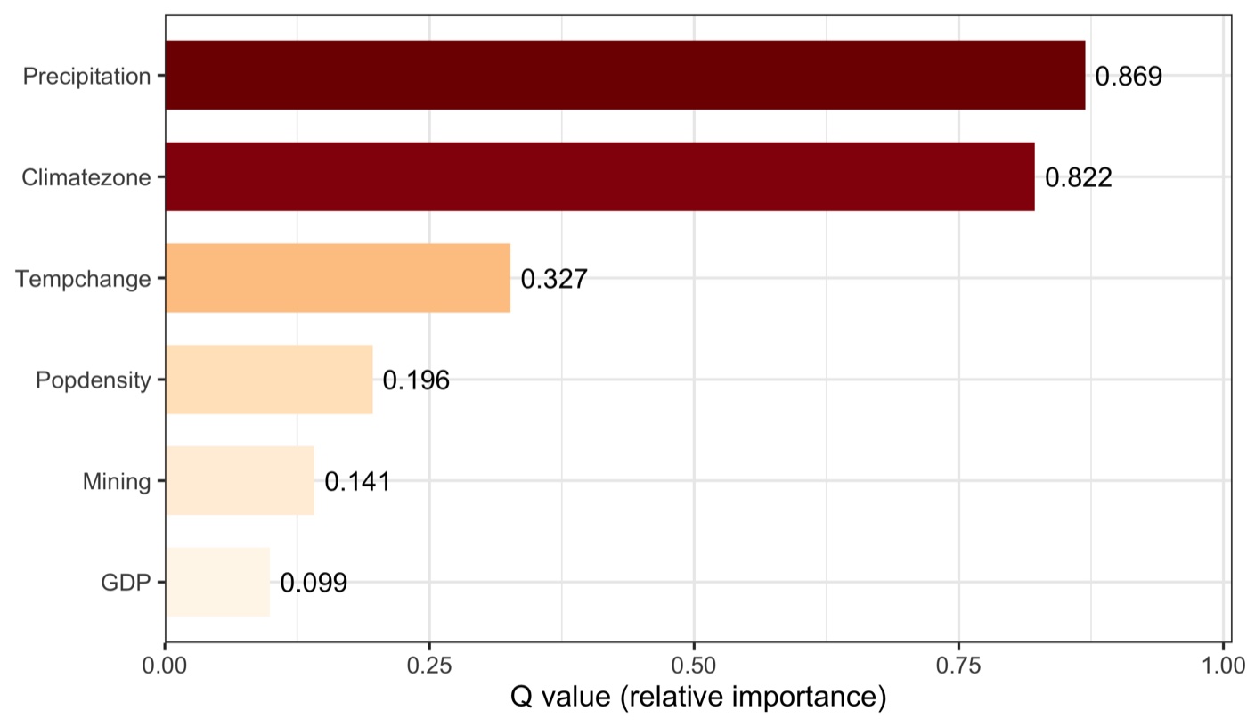 Factor detector Q per variable, demo