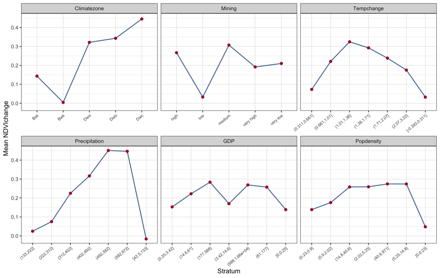 Risk-detector mean response per stratum, demo