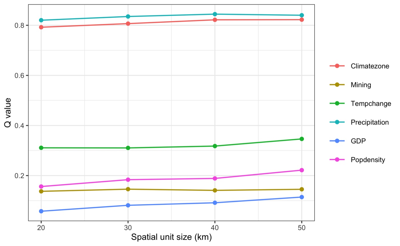 SESU Q value vs spatial unit size, demo